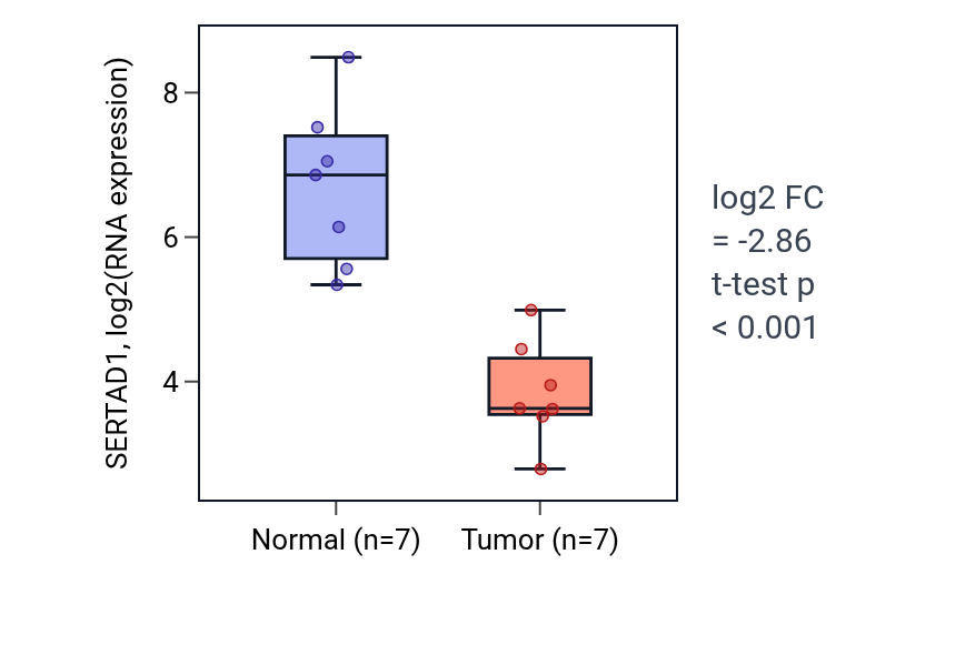 Tumor-vs-normal expression box plot for SERTAD1 in KICH.
