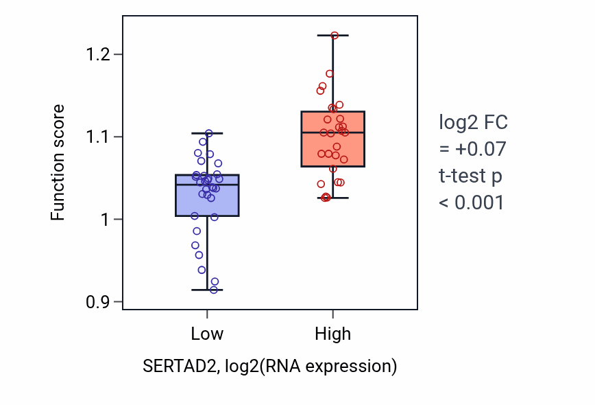 Box plot of Regulation of hippo signaling in SERTAD2-low vs SERTAD2-high samples in BREAST.