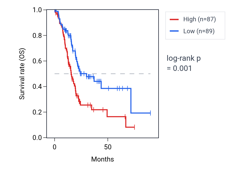 Kaplan&ndash;Meier survival curve for SERTAD3 RNA expression in PAAD: high vs low expression groups.