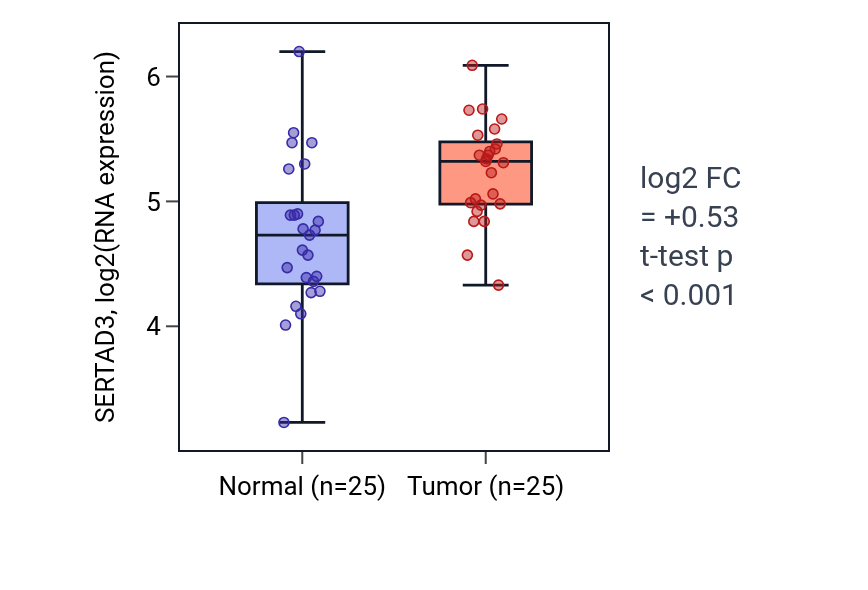 Tumor-vs-normal expression box plot for SERTAD3 in HNSC.