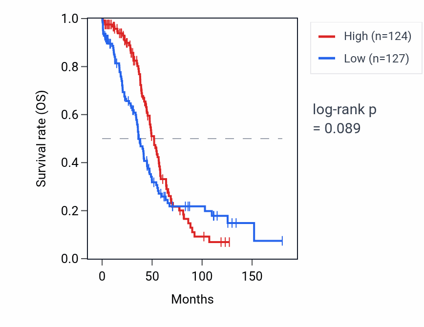 Kaplan&ndash;Meier survival curve for SERTAD4-AS1 RNA expression in OV: high vs low expression groups.