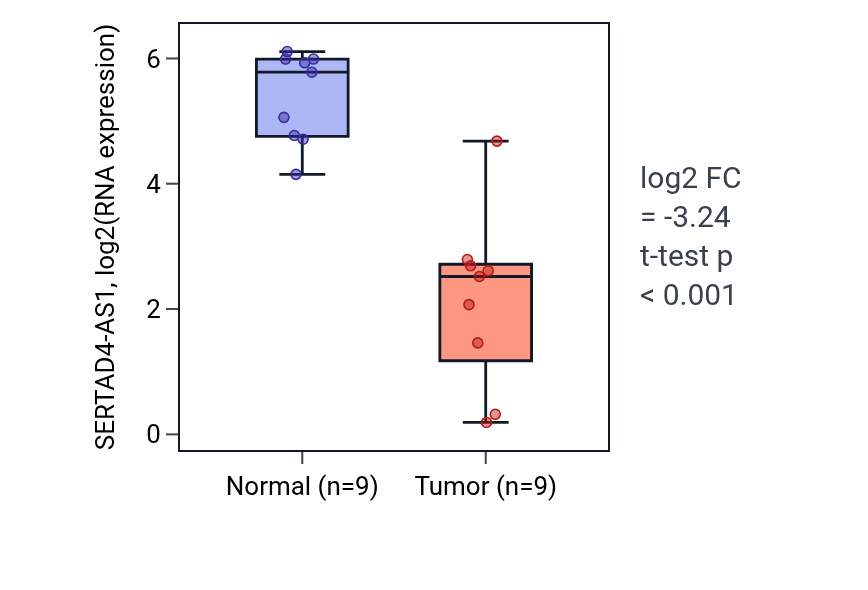 Tumor-vs-normal expression box plot for SERTAD4-AS1 in UCEC.