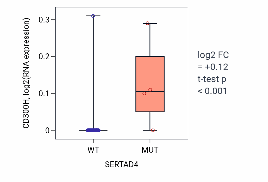 Box plot of CD300H in SERTAD4-low vs SERTAD4-high samples in LUNG_SCLC.