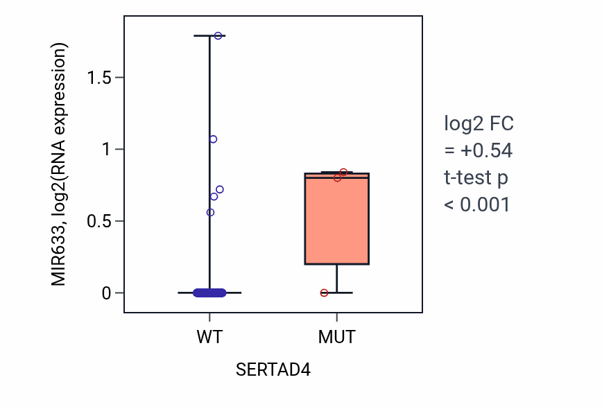 Box plot of MIR633 in SERTAD4-low vs SERTAD4-high samples in LUSC.