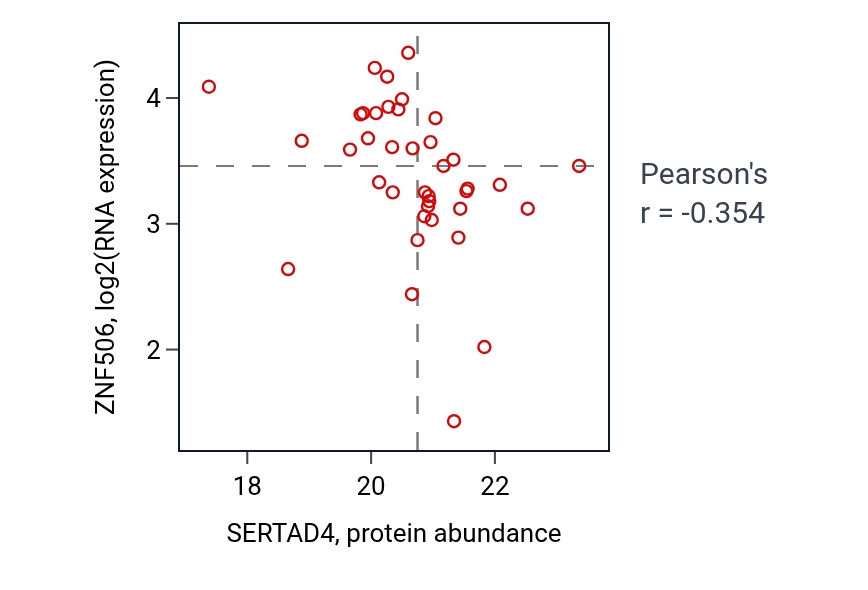 Per-sample scatter of SERTAD4 vs ZNF506 in LSCC (Pearson r = -0.35).