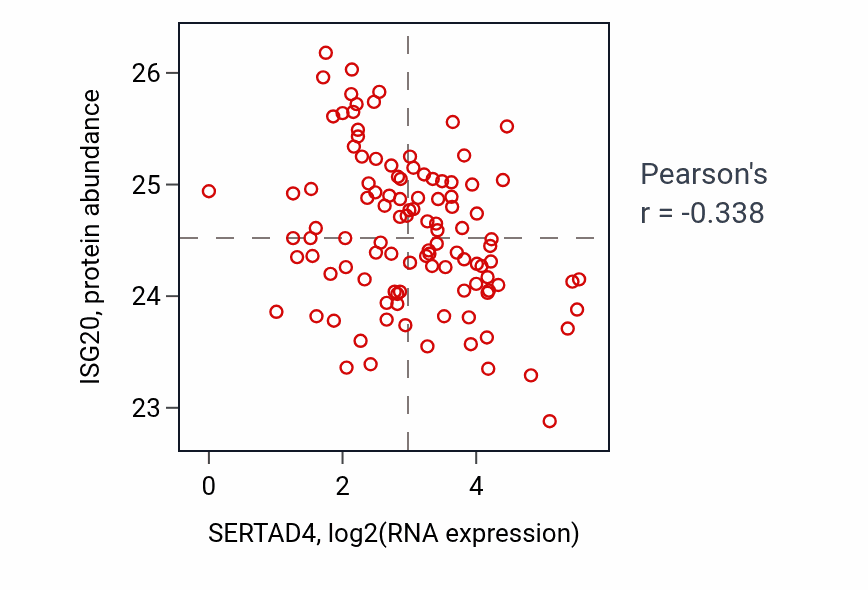 Per-sample scatter of SERTAD4 vs ISG20 in HNSC (Pearson r = -0.34).