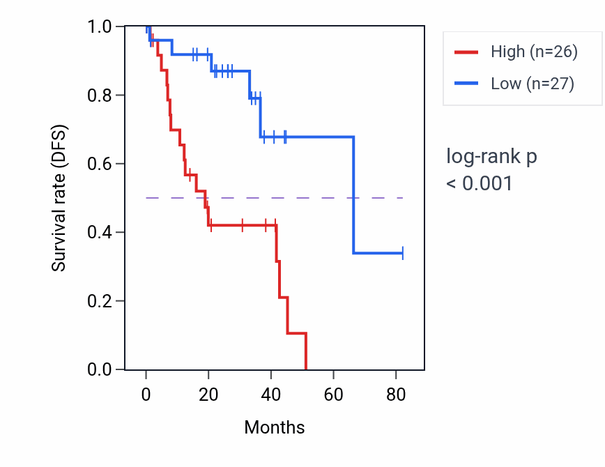 Kaplan&ndash;Meier survival curve for SERTAD4 RNA-high vs -low samples in UVM.