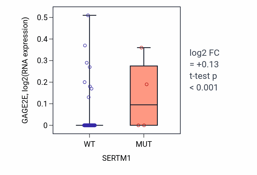 Box plot of GAGE2E in SERTM1-low vs SERTM1-high samples in LIHC.