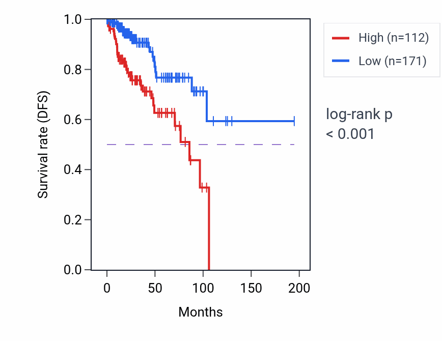 Kaplan&ndash;Meier survival curve for SERTM1 RNA expression in KIRP: high vs low expression groups.