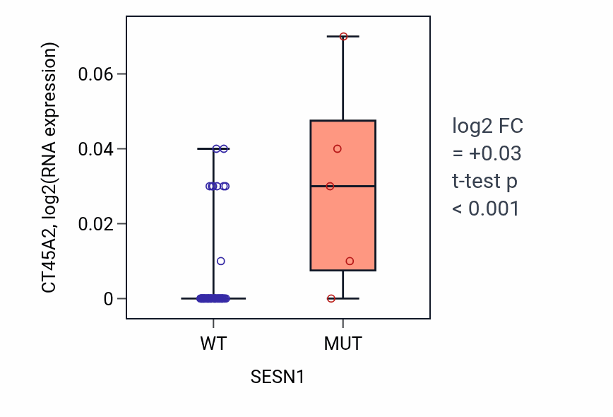 Box plot of CT45A2 in SESN1-low vs SESN1-high samples in LARGE_INTESTINE.