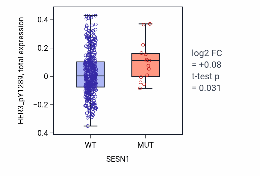 Box plot of HER3_pY1289 in SESN1-low vs SESN1-high samples in UCEC.