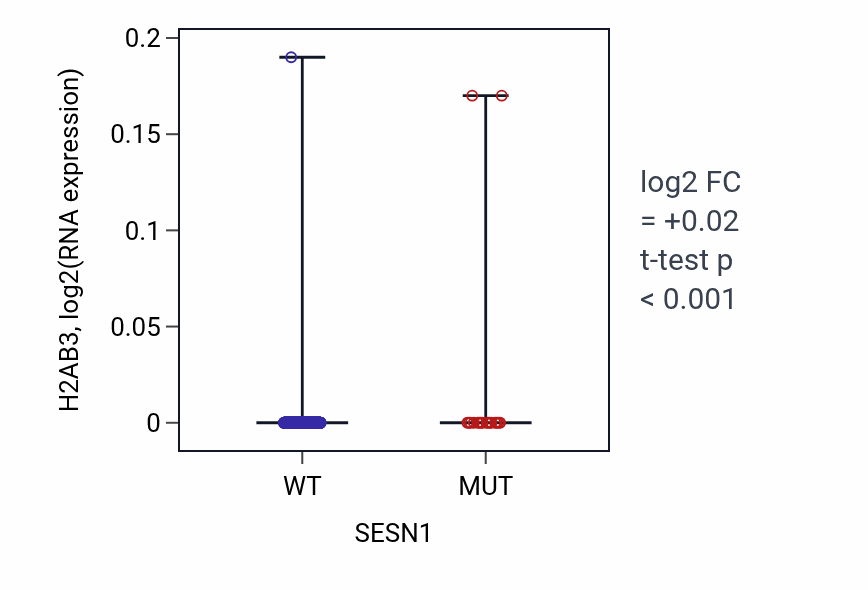 Box plot of H2AB3 in SESN1-low vs SESN1-high samples in UCEC.