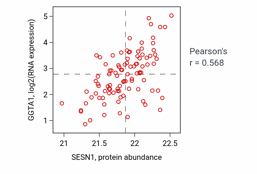Per-sample scatter of SESN1 vs GGTA1 in GBM (Pearson r = 0.57).