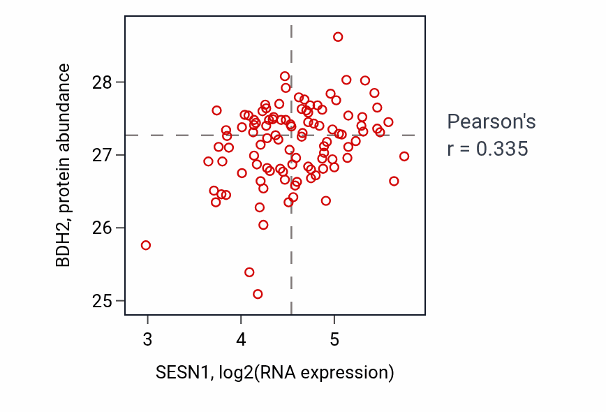 Per-sample scatter of SESN1 vs BDH2 in PDAC (Pearson r = 0.34).