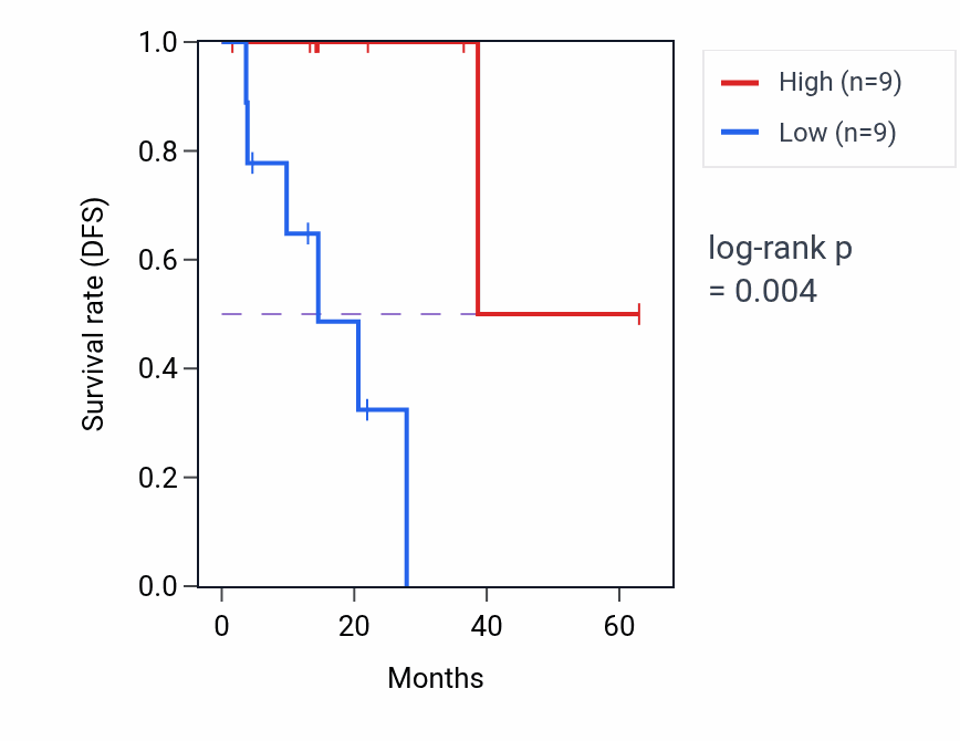 Kaplan&ndash;Meier survival curve for SESN1 mass-spec protein-high vs -low samples in LUAD.