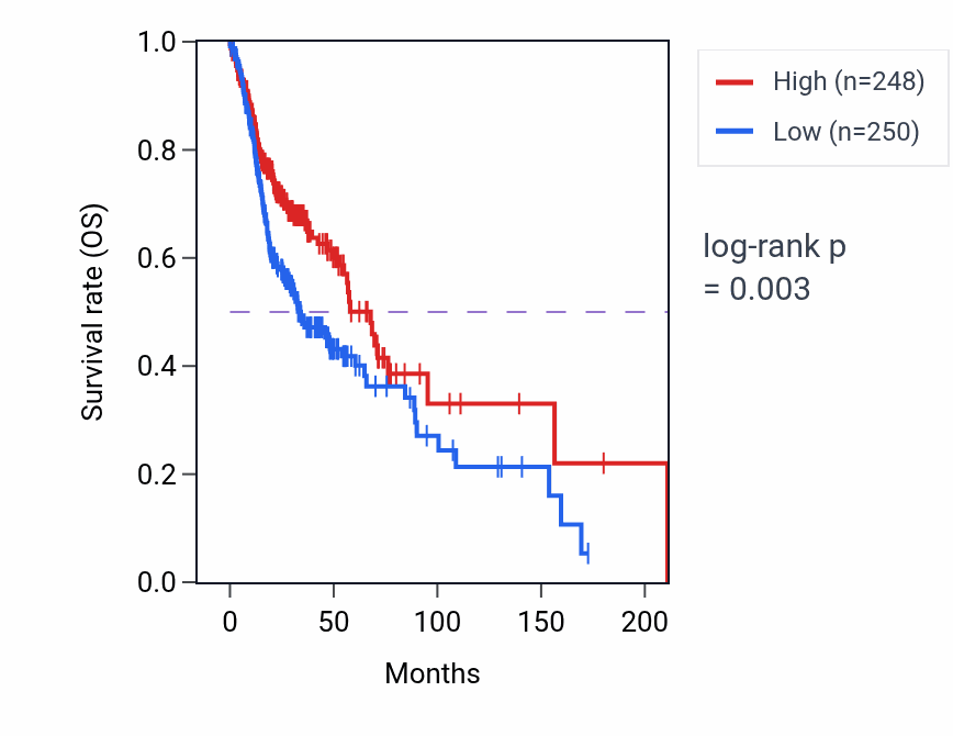 Kaplan&ndash;Meier survival curve for SESN1 RNA-high vs -low samples in HNSC.
