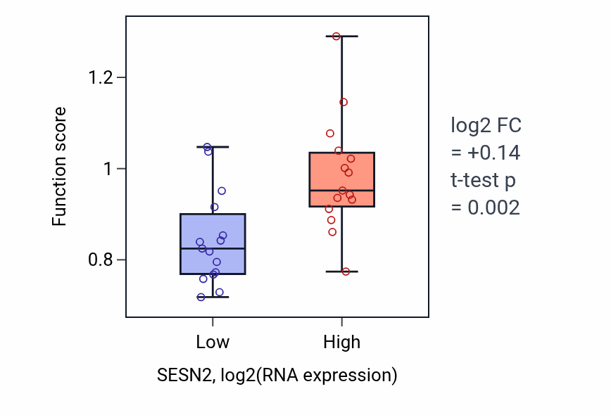 Box plot of Negative regulation of translation in response to endoplasmic reticulum stress in SESN2-low vs SESN2-high samples in BLOOD_Myeloma.