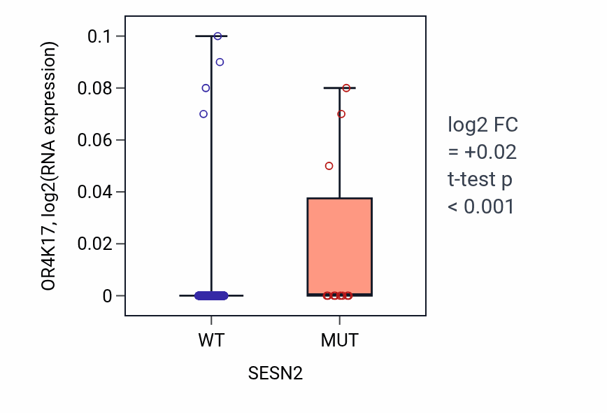 Box plot of OR4K17 in SESN2-low vs SESN2-high samples in SKCM.