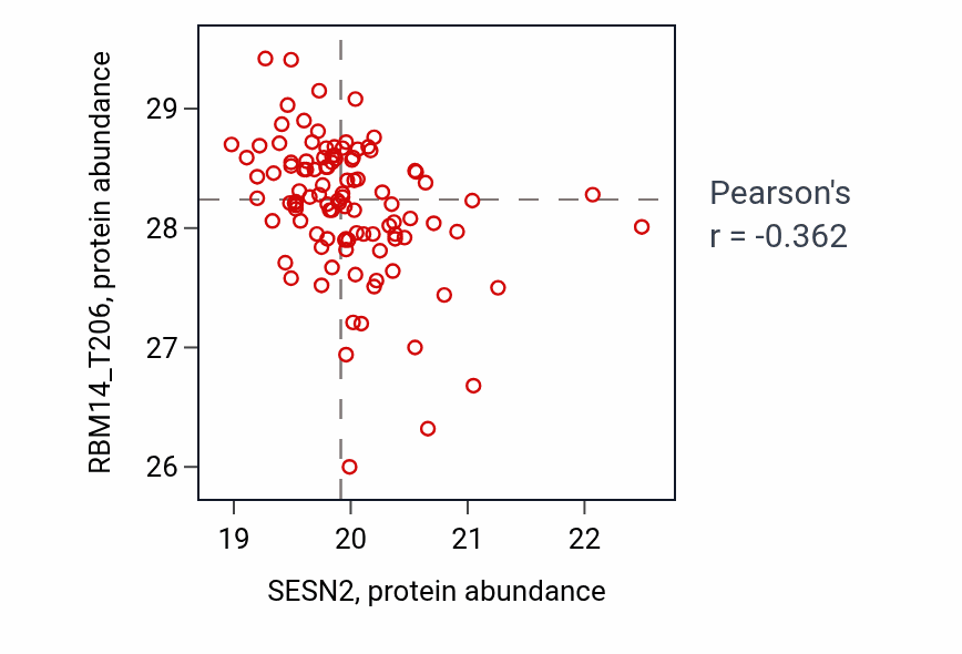 Per-sample scatter of SESN2 vs RBM14_T206 in LUAD (Pearson r = -0.36).