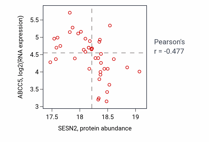 Per-sample scatter of SESN2 vs ABCC5 in UCEC (Pearson r = -0.48).