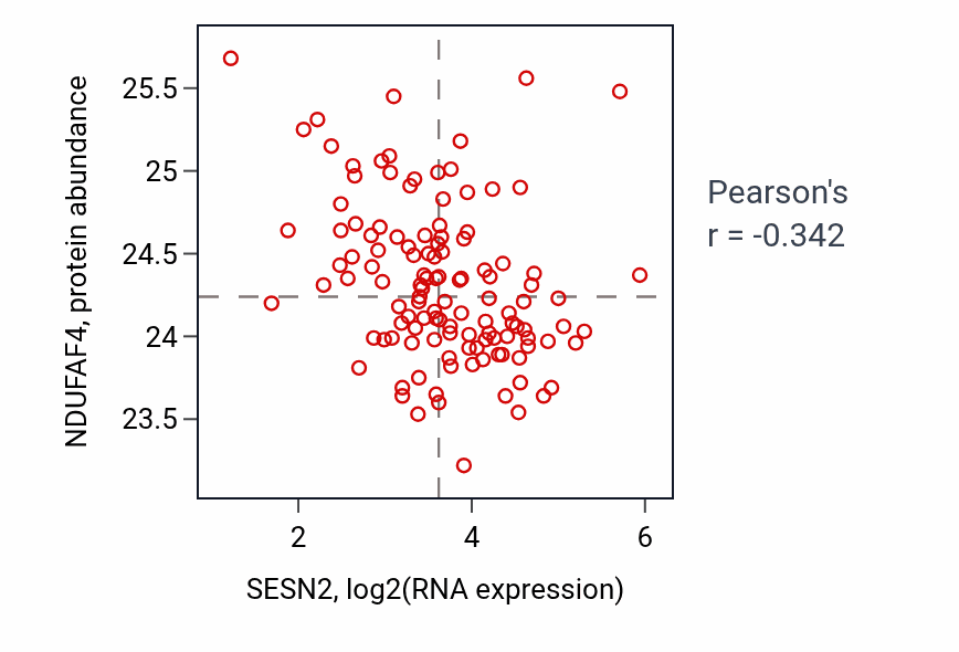 Per-sample scatter of SESN2 vs NDUFAF4 in BRCA (Pearson r = -0.34).