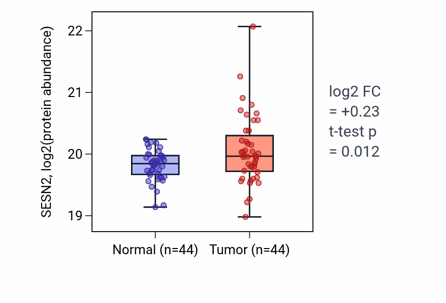 Tumor-vs-normal mass-spec protein box plot for SESN2 in LUAD.
