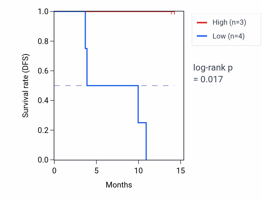 Kaplan&ndash;Meier survival curve for SESN2 mass-spec protein-high vs -low samples in LUAD.