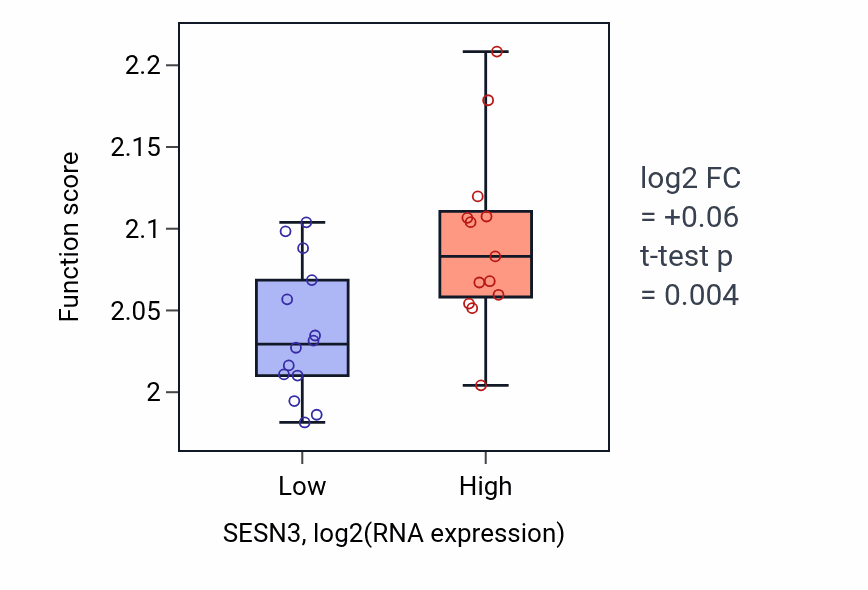 Box plot of Regulation of syncytium formation by plasma membrane fusion in SESN3-low vs SESN3-high samples in LUNG_NSCLC_LUSC.