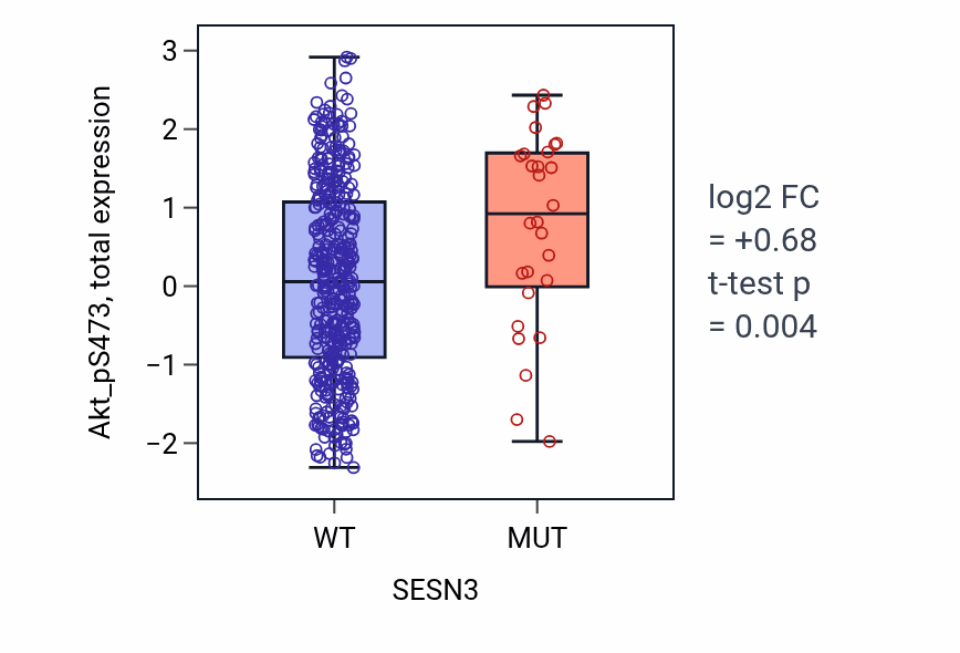 Box plot of Akt_pS473 in SESN3-low vs SESN3-high samples in UCEC.