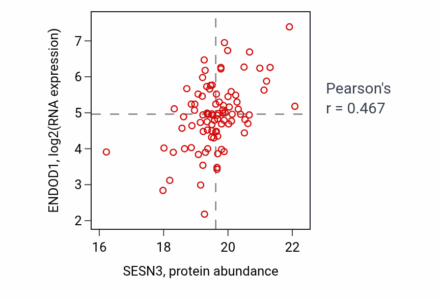Per-sample scatter of SESN3 vs ENDOD1 in BRCA (Pearson r = 0.47).