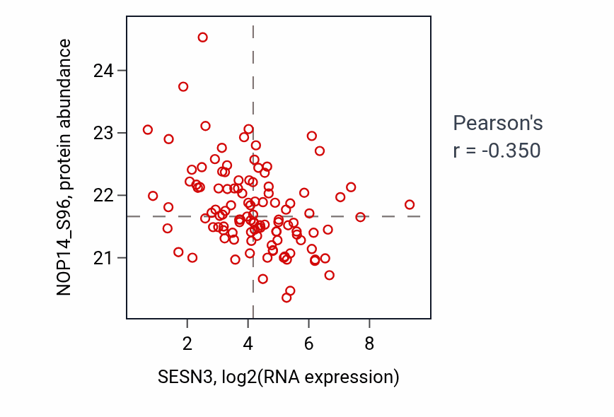 Per-sample scatter of SESN3 vs NOP14_S96 in BRCA (Pearson r = -0.35).