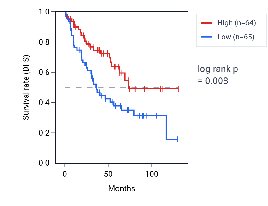 Kaplan&ndash;Meier survival curve for SESN3 RNA expression in KIRC: high vs low expression groups.