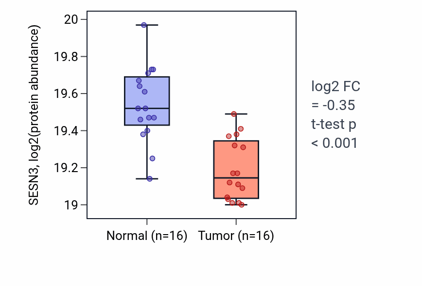 Tumor-vs-normal mass-spec protein box plot for SESN3 in CCRCC.