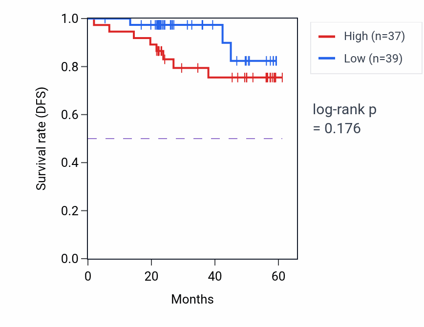 Kaplan&ndash;Meier survival curve for SESN3 mass-spec protein-high vs -low samples in UCEC.