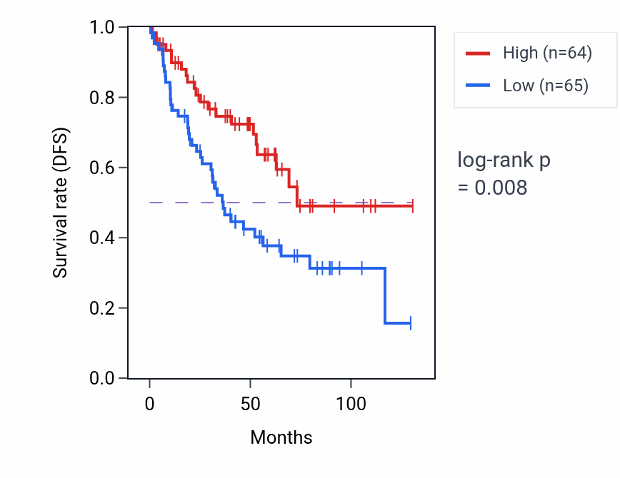 Kaplan&ndash;Meier survival curve for SESN3 RNA-high vs -low samples in KIRC.