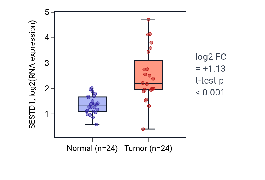 Tumor-vs-normal expression box plot for SESTD1 in LIHC.