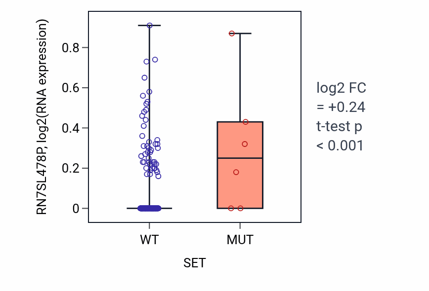 Box plot of RN7SL478P in SET-low vs SET-high samples in CESC.