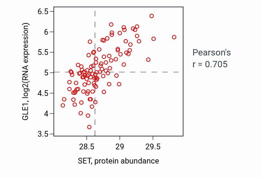 Per-sample scatter of SET vs GLE1 in LSCC (Pearson r = 0.70).