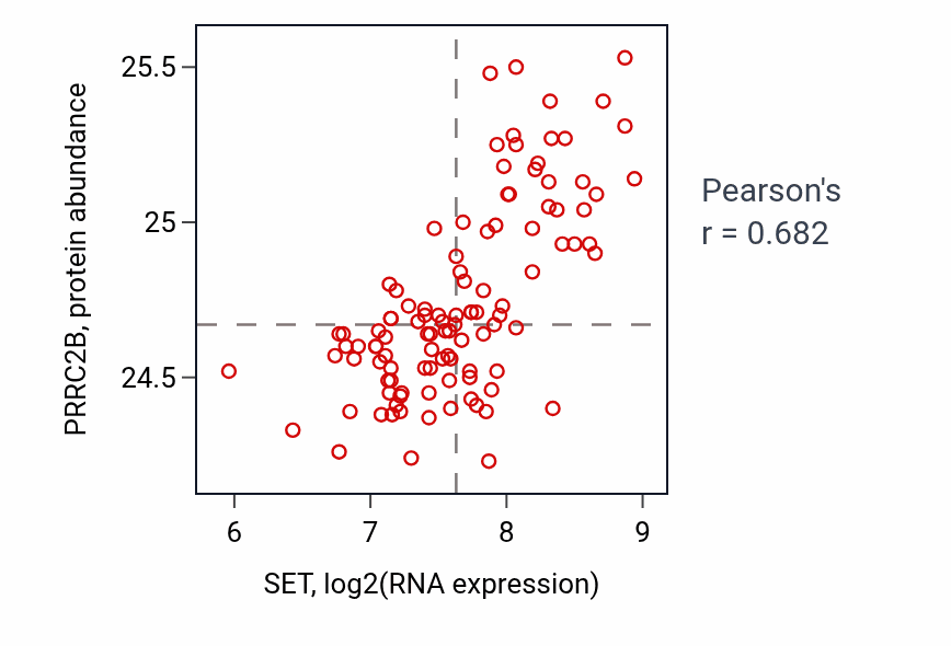Per-sample scatter of SET vs PRRC2B in LSCC (Pearson r = 0.68).