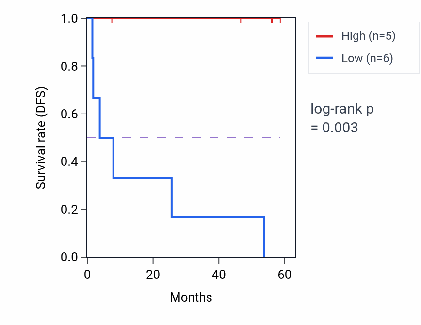 Kaplan&ndash;Meier survival curve for SET mass-spec protein-high vs -low samples in CCRCC.
