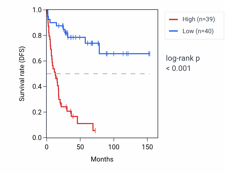 Kaplan&ndash;Meier survival curve for SET RNA-high vs -low samples in ACC.