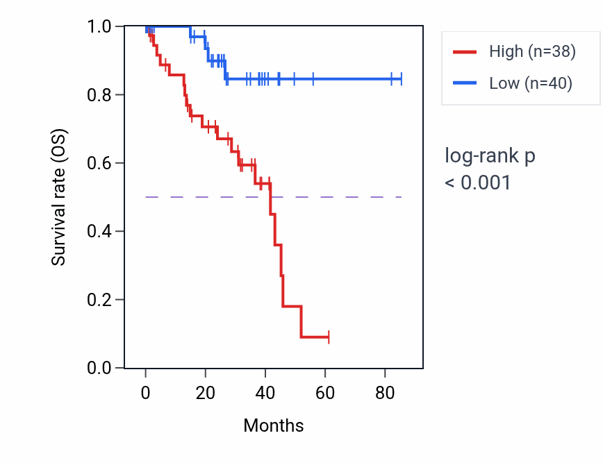 Kaplan&ndash;Meier survival curve for SETBP1-DT RNA expression in UVM: high vs low expression groups.