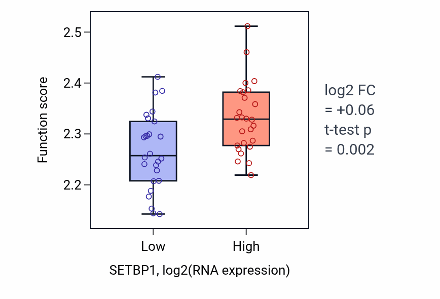 Box plot of Negative regulation of syncytium formation by plasma membrane fusion in SETBP1-low vs SETBP1-high samples in LUNG_SCLC.