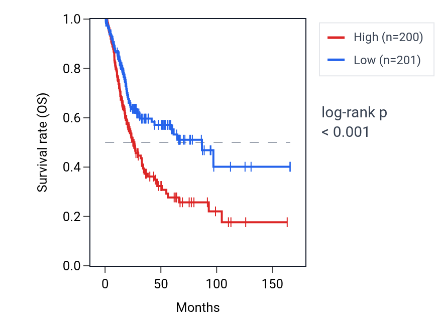 Kaplan&ndash;Meier survival curve for SETBP1 RNA expression in BLCA: high vs low expression groups.