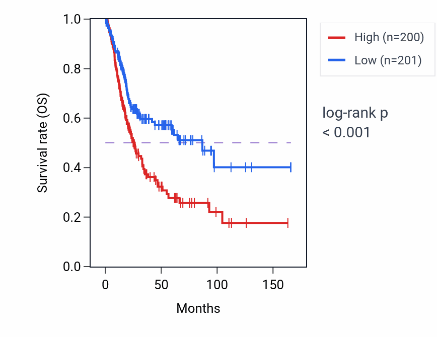 Kaplan&ndash;Meier survival curve for SETBP1 RNA-high vs -low samples in BLCA.