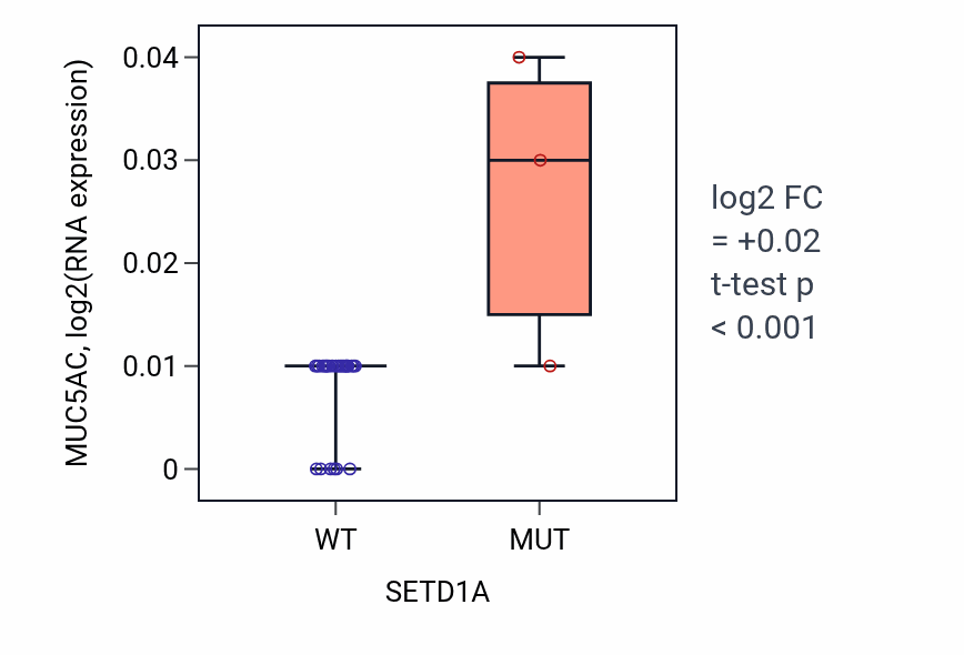 Box plot of MUC5AC in SETD1A-low vs SETD1A-high samples in BLOOD_Myeloma.