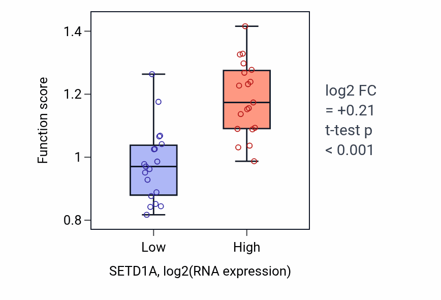 Box plot of CAMP/PKA signal transduction in SETD1A-low vs SETD1A-high samples in BONE.