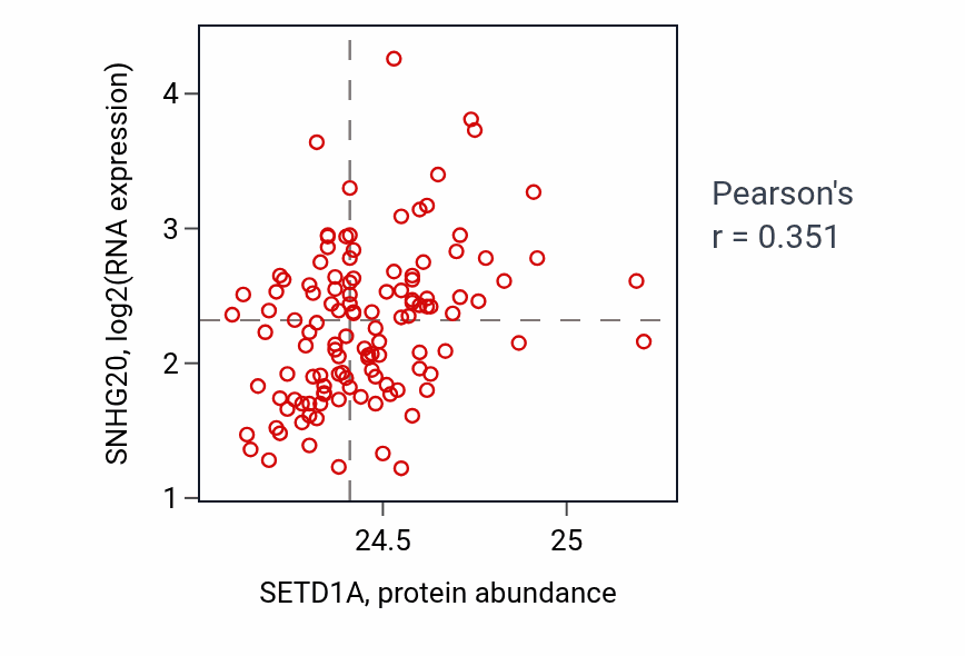 Per-sample scatter of SETD1A vs SNHG20 in BRCA (Pearson r = 0.35).