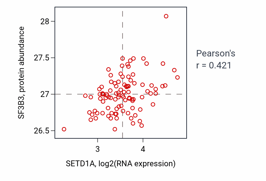Per-sample scatter of SETD1A vs SF3B3 in GBM (Pearson r = 0.42).