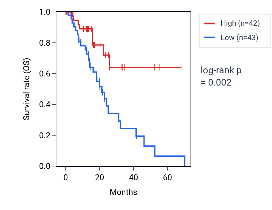 Kaplan&ndash;Meier survival curve for SETD1A RNA expression in ESCA: high vs low expression groups.